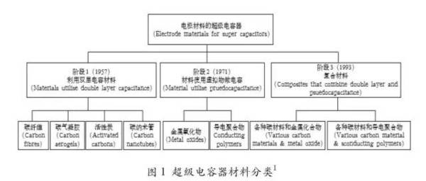 石墨烯在超级电容领域研究现状